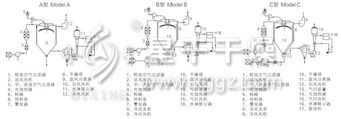 中藥浸膏噴霧干燥機(jī)結(jié)構(gòu)示意圖 中藥浸膏噴霧干燥機(jī)結(jié)構(gòu)示意圖